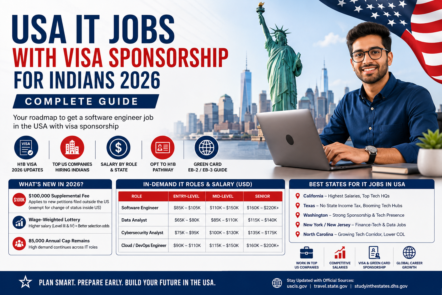 Indian IT professional reviewing USA visa sponsorship job offers on laptop