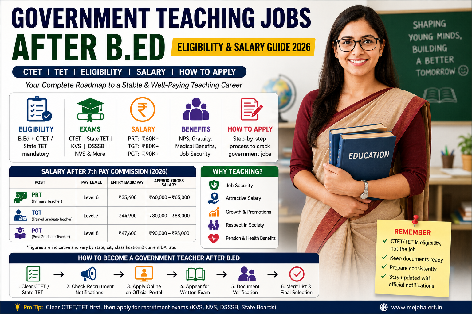 Government teaching jobs after B.Ed – CTET and TET eligibility guide 2026