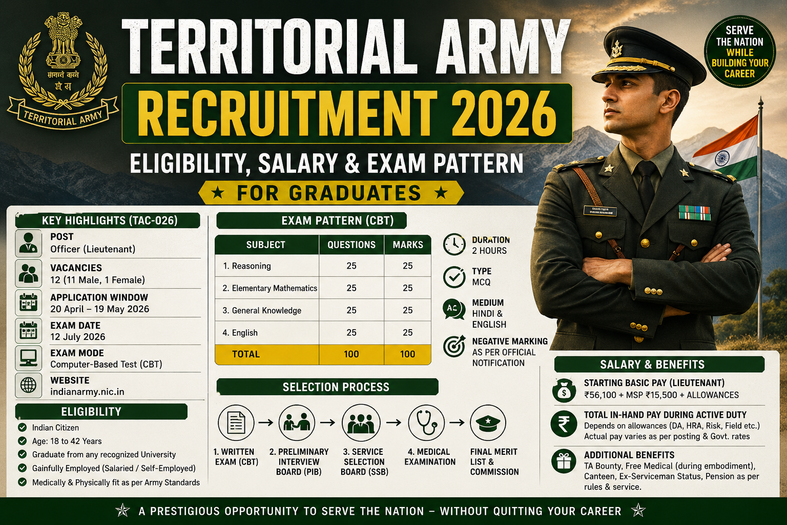 Territorial Army Recruitment 2026 eligibility, salary and exam pattern for graduates