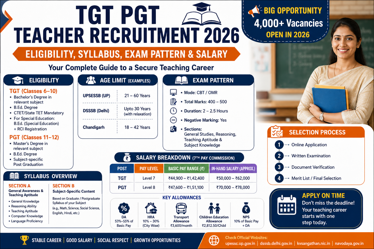 TGT PGT Recruitment 2026 eligibility, syllabus and salary guide