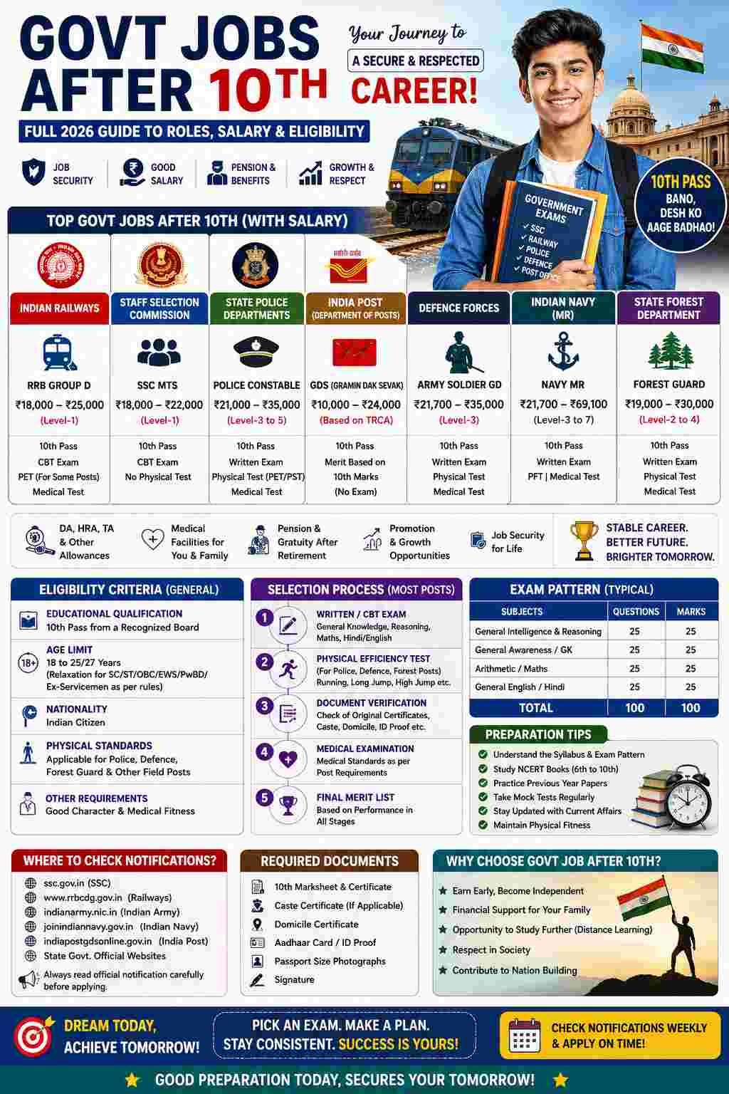 Govt jobs after 10th 2026 – Railway, SSC, Police and Postal recruitment guide